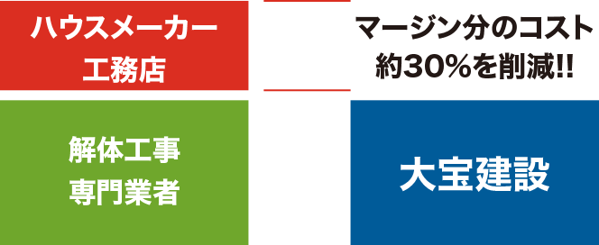 マージン分のコスト約30%を削減！